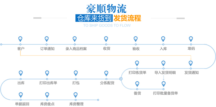 物流發(fā)貨流程 物流發(fā)貨流程